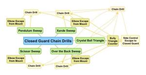 Closed Guard Chain Drilling Web